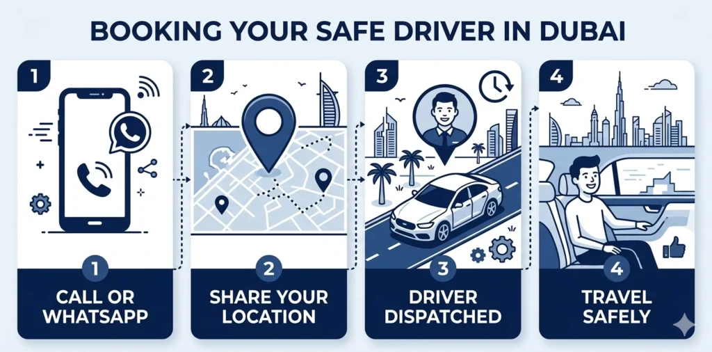 How to book a safe driver in Dubai in 4 easy steps — Call WhatsApp share location driver dispatched travel safely — Perfect Drive Dubai